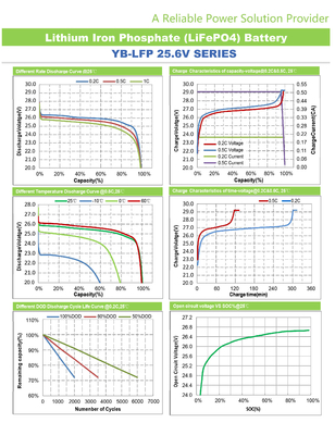 Bateria de lítio de fosfato de ferro 24 volts Lifepo4 bateria 24 v 100ah 150ah display LCD